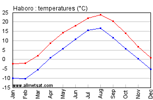 Haboro Japan Annual Temperature Graph