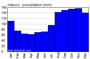 Haboro Japan Annual Precipitation Graph