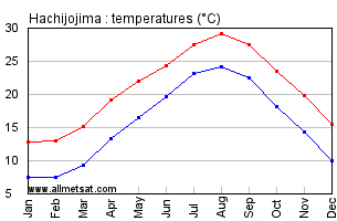 Hachijojima Japan Annual Temperature Graph
