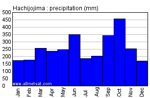 Hachijojima Japan Annual Precipitation Graph
