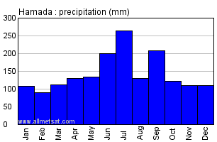 Hamada Japan Annual Precipitation Graph
