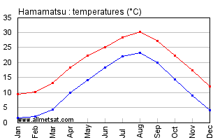 Hamamatsu Japan Annual Temperature Graph