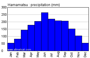 Hamamatsu Japan Annual Precipitation Graph
