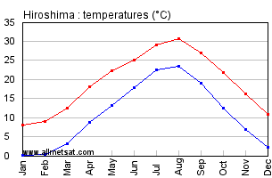 Hiroshima Japan Annual Temperature Graph