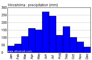 Hiroshima Japan Annual Precipitation Graph