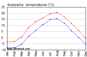 Ibukiyama Japan Annual Temperature Graph