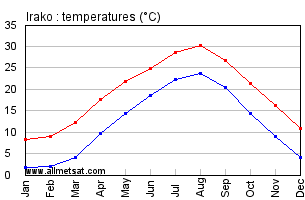 Irako Japan Annual Temperature Graph