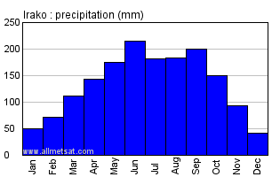 Irako Japan Annual Precipitation Graph