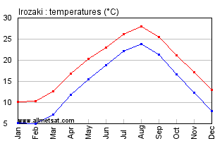 Irozaki Japan Annual Temperature Graph