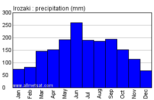 Irozaki Japan Annual Precipitation Graph