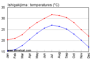 Ishigakijima Japan Annual Temperature Graph