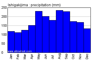 Ishigakijima Japan Annual Precipitation Graph