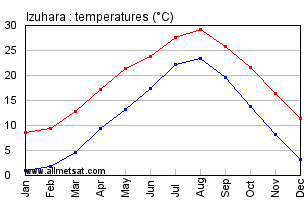 Izuhara Japan Annual Temperature Graph