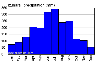 Izuhara Japan Annual Precipitation Graph