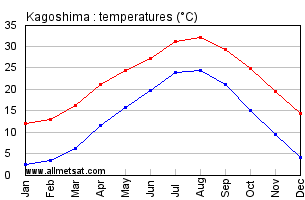Kagoshima Japan Annual Temperature Graph