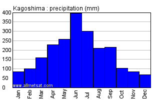 Kagoshima Japan Annual Precipitation Graph