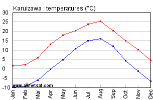 Karuizawa Japan Annual Temperature Graph