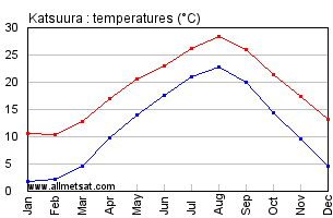 Katsuura Japan Annual Temperature Graph