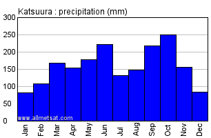 Katsuura Japan Annual Precipitation Graph