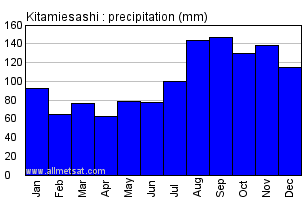 Kitamiesashi Japan Annual Precipitation Graph