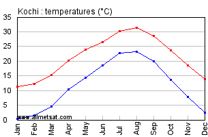 Kochi Japan Annual Temperature Graph