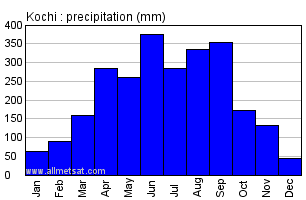 Kochi Japan Annual Precipitation Graph