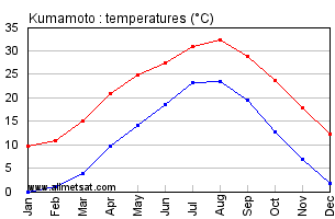 Kumamoto Japan Annual Temperature Graph