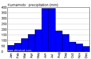 Kumamoto Japan Annual Precipitation Graph