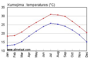 Kumejima Japan Annual Temperature Graph