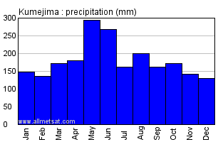 Kumejima Japan Annual Precipitation Graph