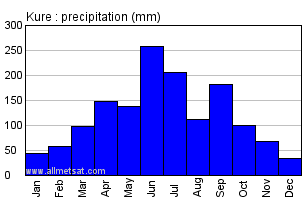 Kure Japan Annual Precipitation Graph