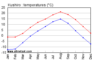 Kushiro Japan Annual Temperature Graph