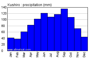 Kushiro Japan Annual Precipitation Graph