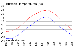 Kutchan Japan Annual Temperature Graph