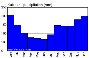 Kutchan Japan Annual Precipitation Graph