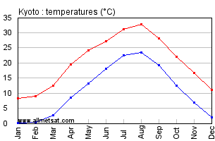 Kyoto Japan Annual Temperature Graph