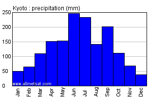 Kyoto Japan Annual Precipitation Graph