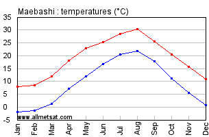 Maebashi Japan Annual Temperature Graph