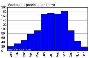 Maebashi Japan Annual Precipitation Graph