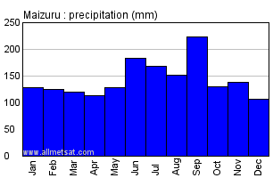 Maizuru Japan Annual Precipitation Graph