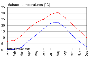 Matsue Japan Annual Temperature Graph