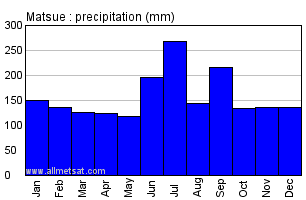 Matsue Japan Annual Precipitation Graph