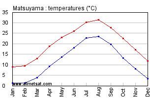 Matsuyama Japan Annual Temperature Graph
