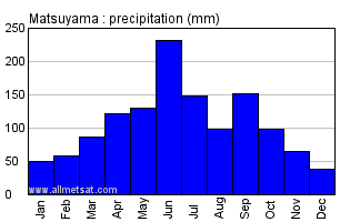 Matsuyama Japan Annual Precipitation Graph