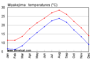 Miyakejima Japan Annual Temperature Graph
