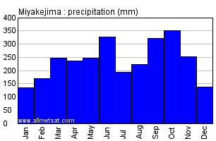 Miyakejima Japan Annual Precipitation Graph