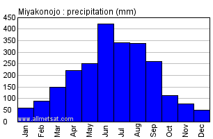 Miyakonojo Japan Annual Precipitation Graph