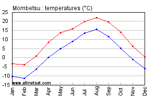 Mombetsu Japan Annual Temperature Graph