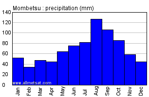 Mombetsu Japan Annual Precipitation Graph