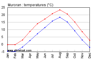 Muroran Japan Annual Temperature Graph